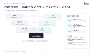 8. CSV 방법론 — GAMP 5 V-모델 × 위험 기반 접근 × CSA